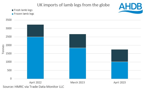 graph showing uk imports of lamb legs global